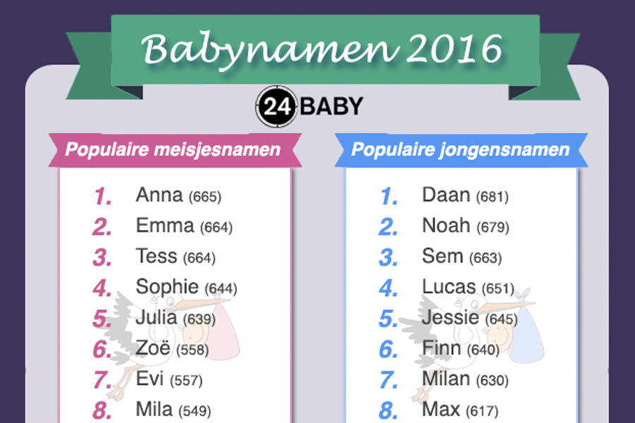 Populairste babynamen 2016
