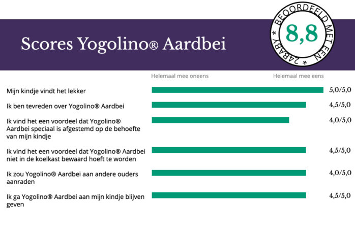 Scores Laura Nestlé Yogolino Aardbei