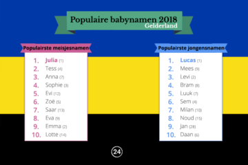 populairste namen gelderland