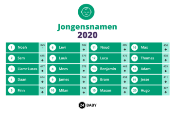 populairste jongensnamen 2020 fb