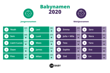 populairste babynamen 2020