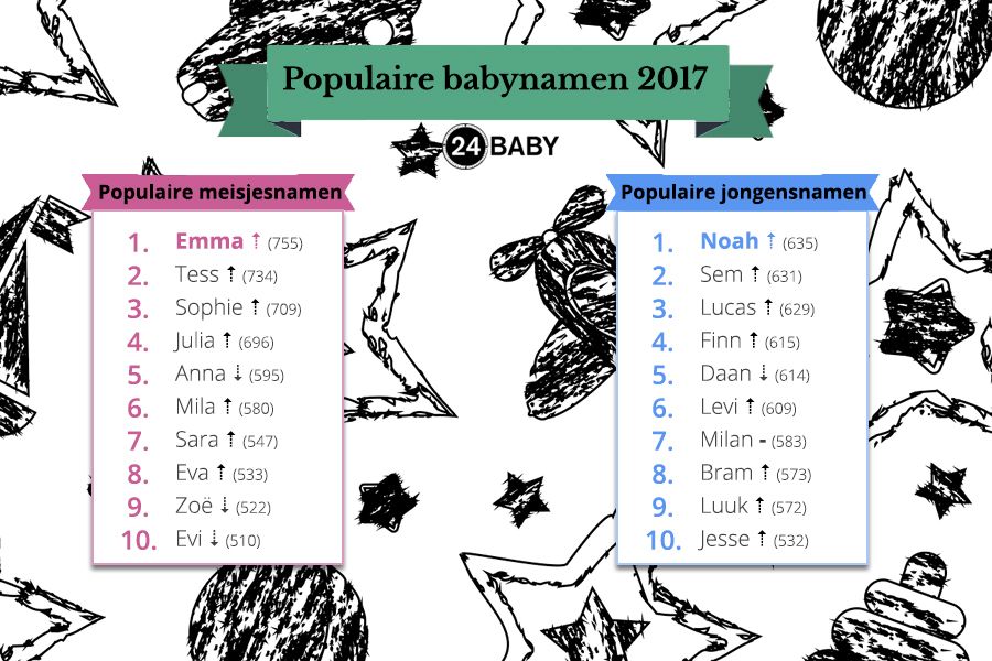 Babynamen 2017 top 10 lijst