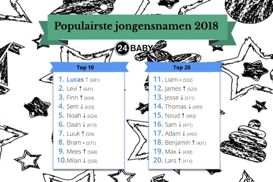 populairste jongensnamen 2018