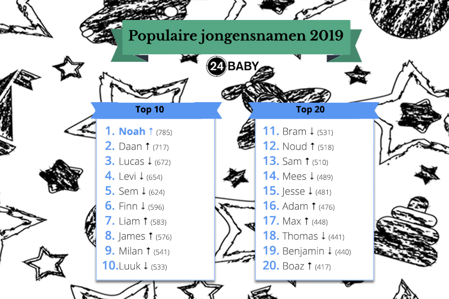 Jongensnamen 2019 top 20