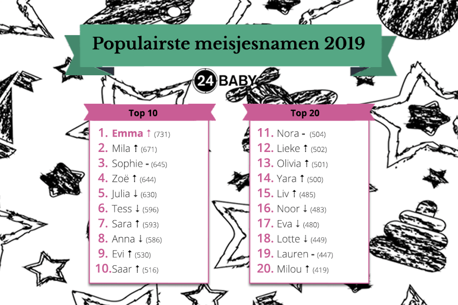 Meisjesnamen 2019 top 20
