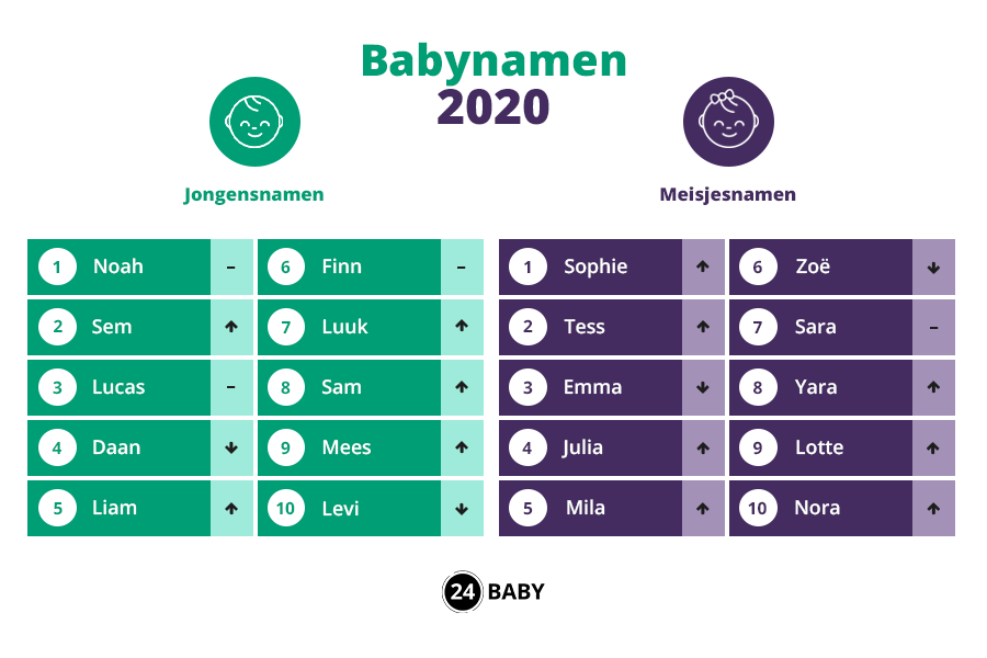 De populairste babynamen 2020 tot nu