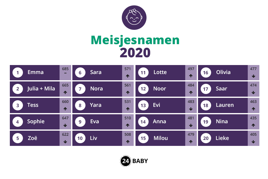 populairste meisjesnamen 2020