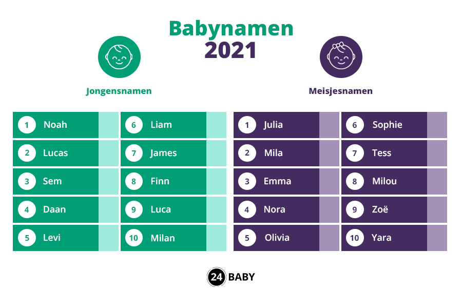 Lijst met de populairste babynamen 2021