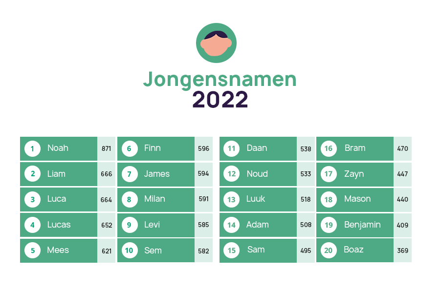 infographic jongensnaam 2022